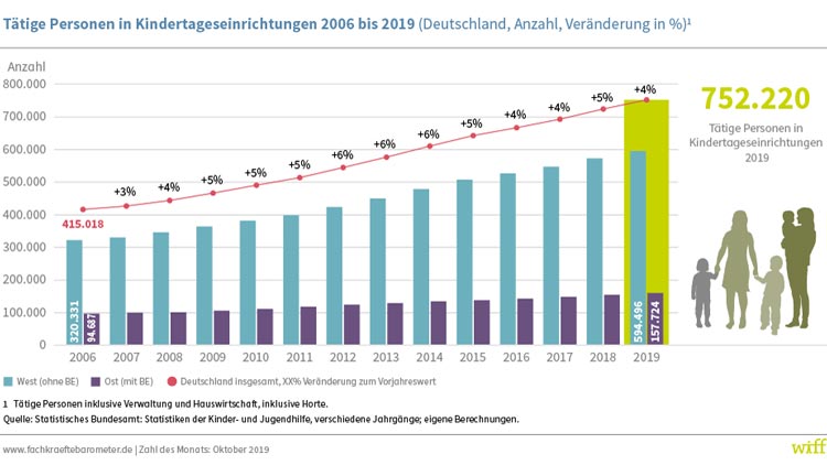 Statistik der Beschäftigten in Kindertageseinrichtungen 2019