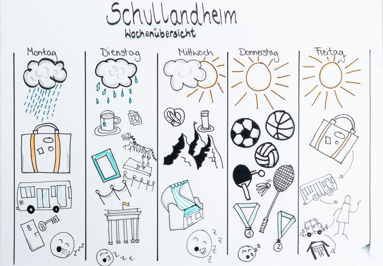 Sketchnotes zeigenSchullandheim-Wochenübersicht