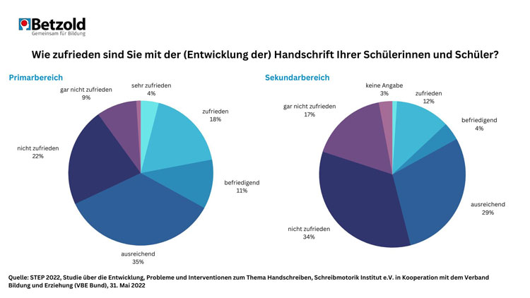 Kreisdiagramm zur Schreibqualität von Schülern