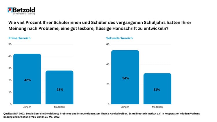 Diagramm Schreibfähigkeit Mädchen und Jungen