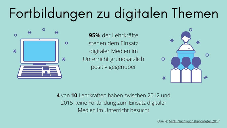 Grafik: Lehrerfortbildungen