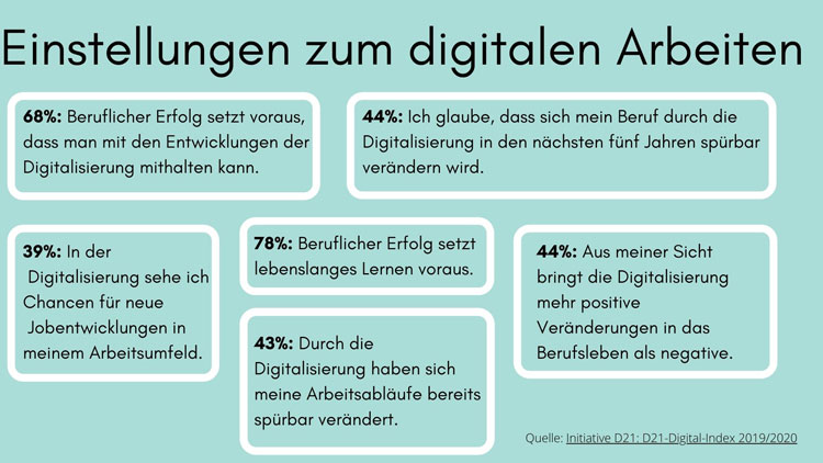 Grafik: Einstellungen zum digitalen Arbeiten