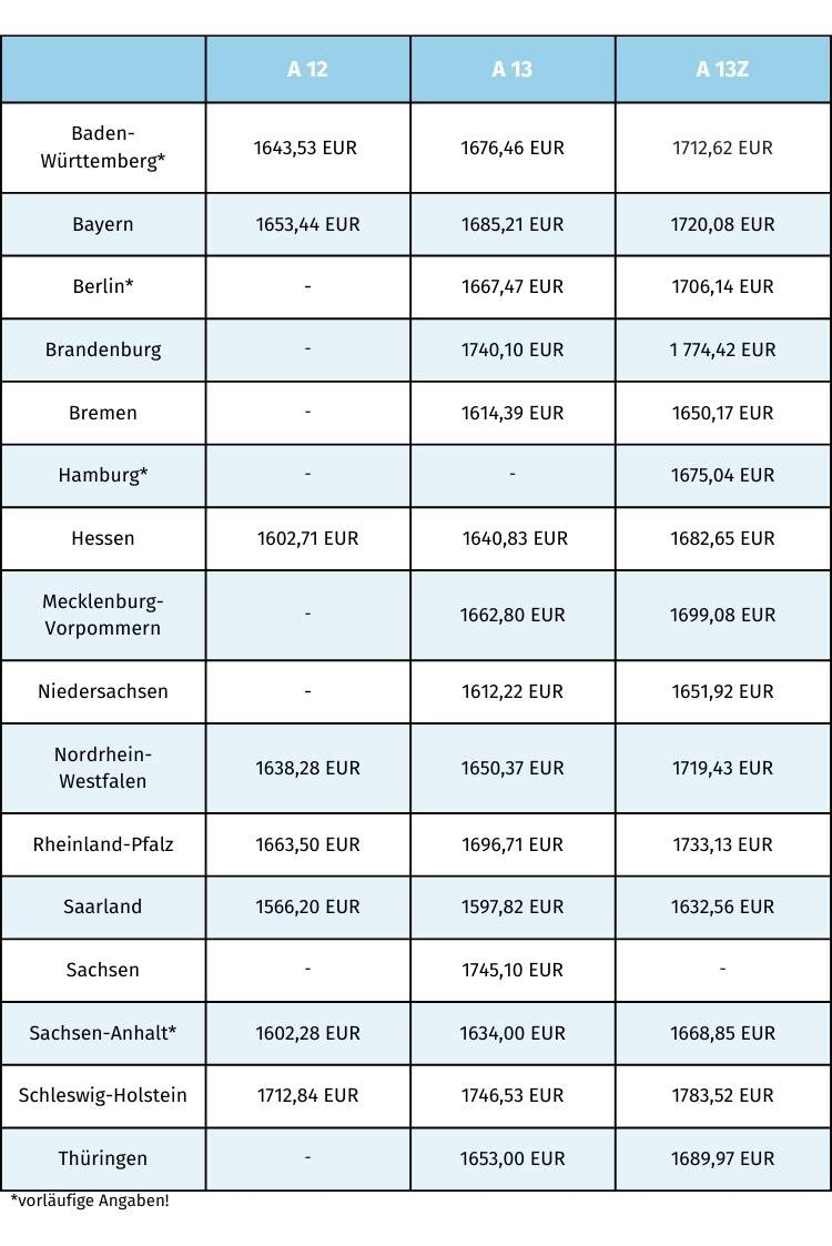 Anwärtergrundbezüge Referendariat