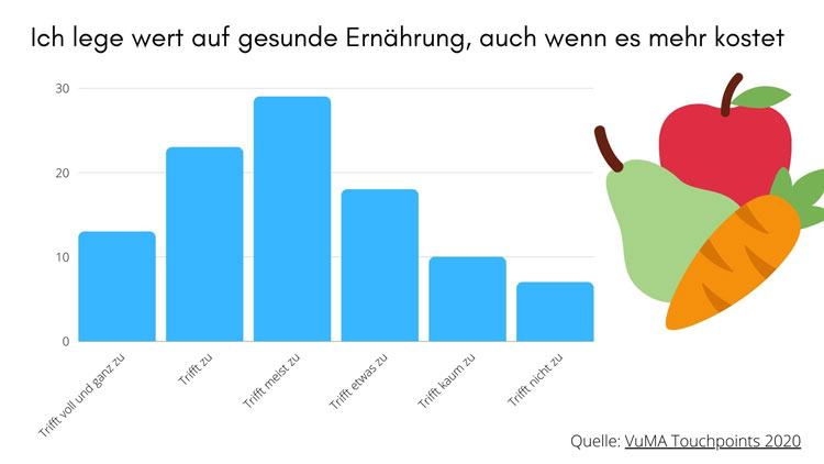 Umfrageergebnis gesunde Ernährung