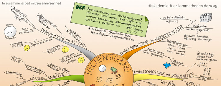 Mindmap Dyskalkulie