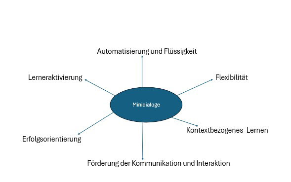 Prinzipien von Minidialoge