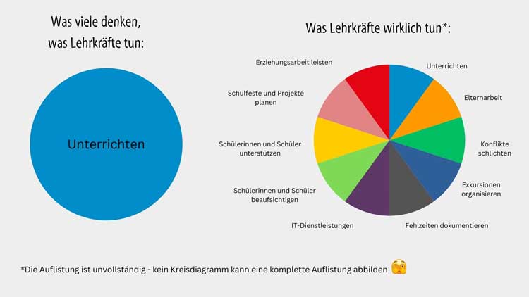 Nichtlehrende Tätigkeiten