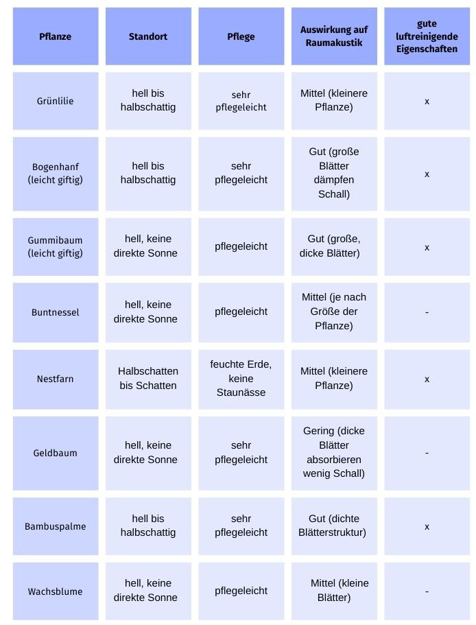 Liste mit Pflanzen