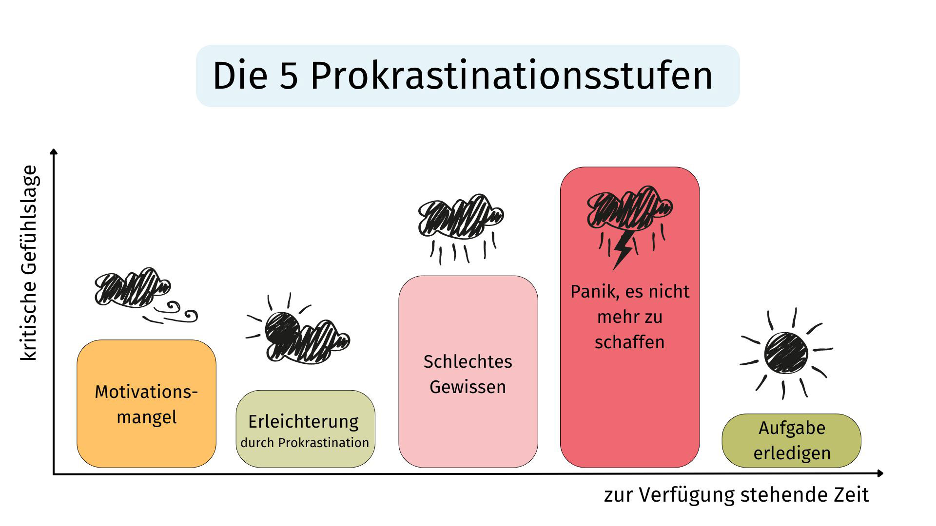 Prokrastinationsstufen