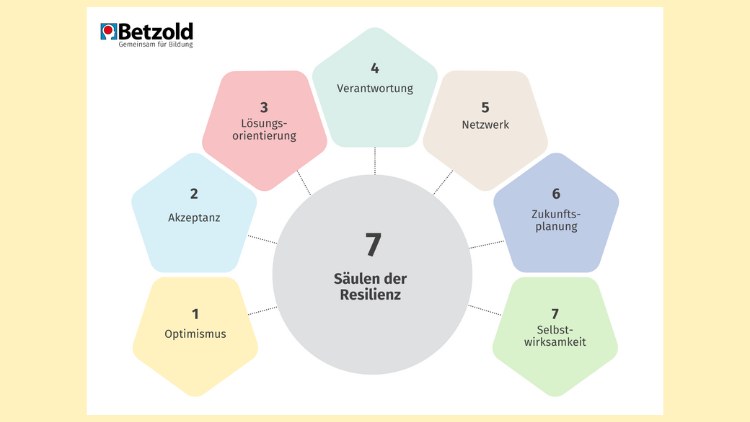 Die 7 Säulen der Resilienz mit Praxisbeispielen zur Förderung.