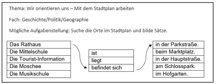Arbeitsblatt: Mit dem Stadtplan arbeiten