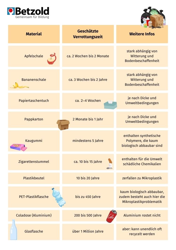 Tabelle: Verrottungszeit von Müll
