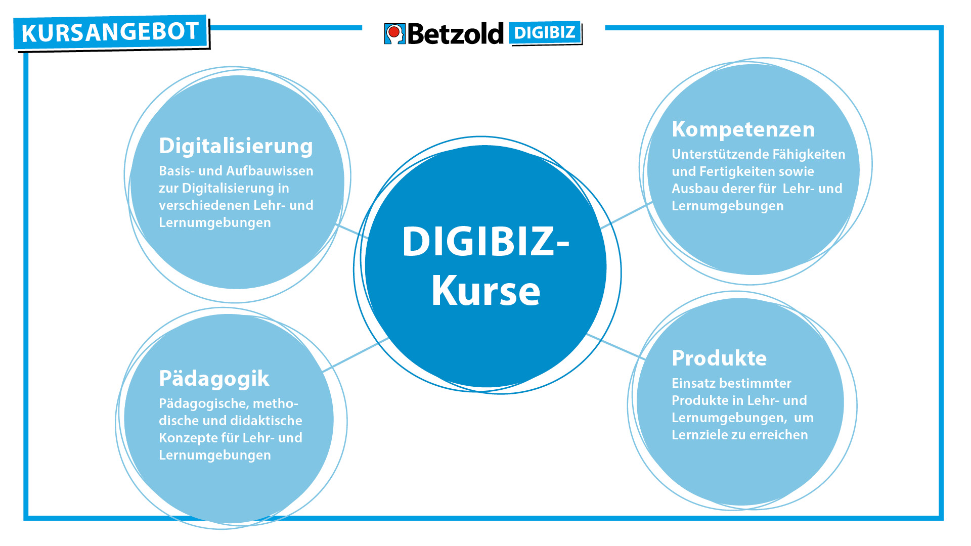 Digibiz Kursangebot