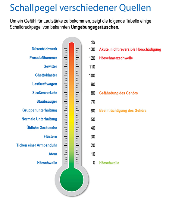 Schallpegel mit Lautstärke-Quellen